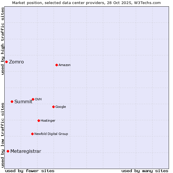 Market position of Summit vs. Metaregistrar vs. Zomro