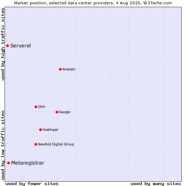 Market position of Metaregistrar vs. Serverel
