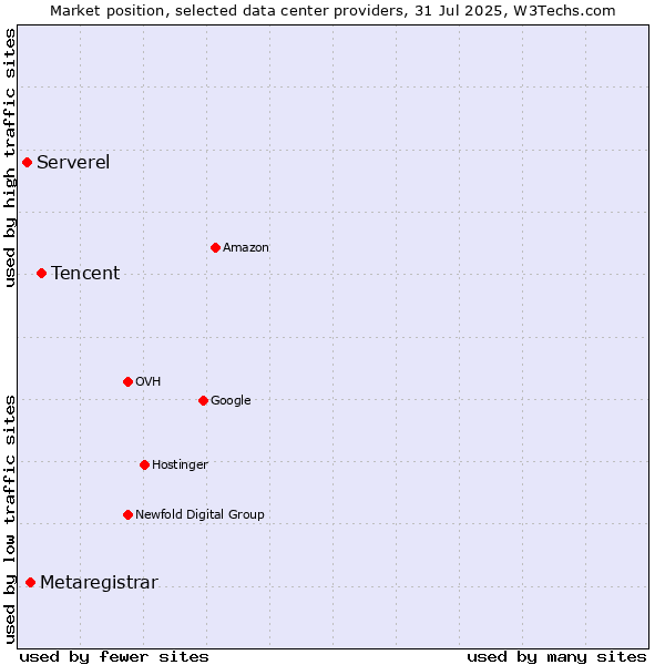 Market position of Tencent vs. Metaregistrar vs. Serverel