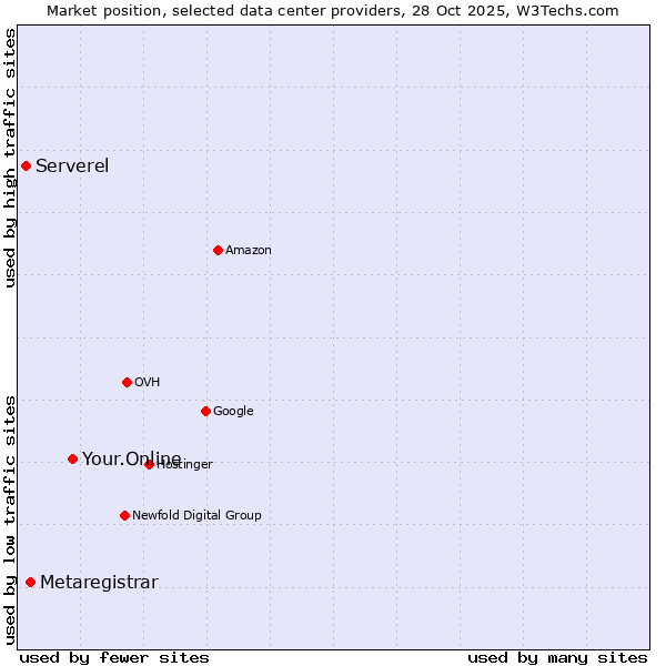 Market position of Your.Online vs. Metaregistrar vs. Serverel