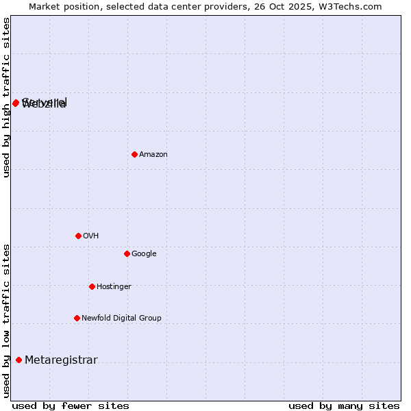 Market position of Metaregistrar vs. Serverel vs. Webzilla