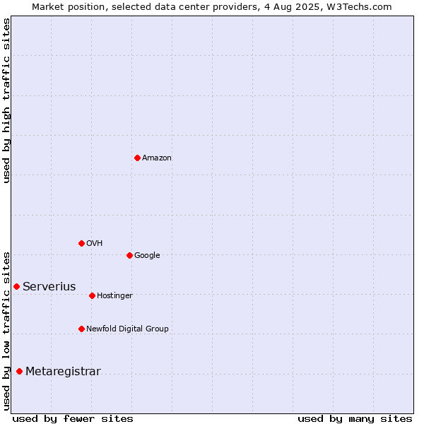 Market position of Metaregistrar vs. Serverius