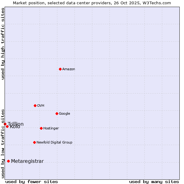 Market position of Metaregistrar vs. Kolo vs. Trillion