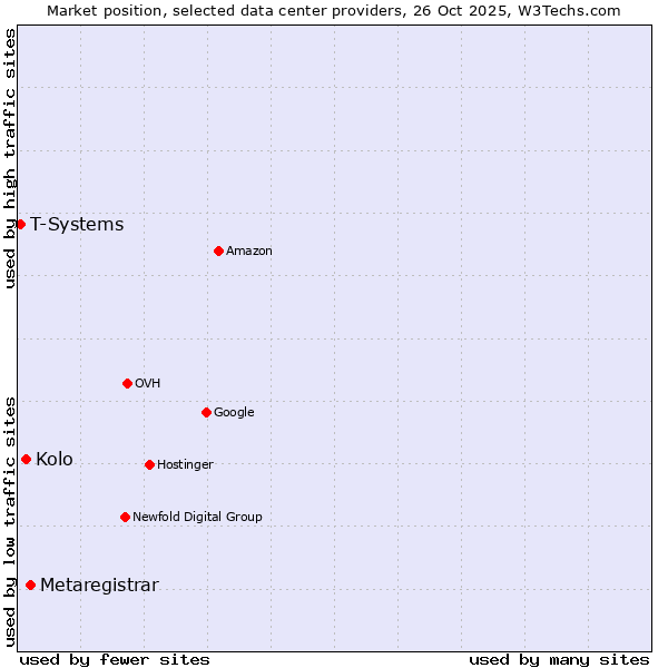 Market position of Metaregistrar vs. Kolo vs. T-Systems