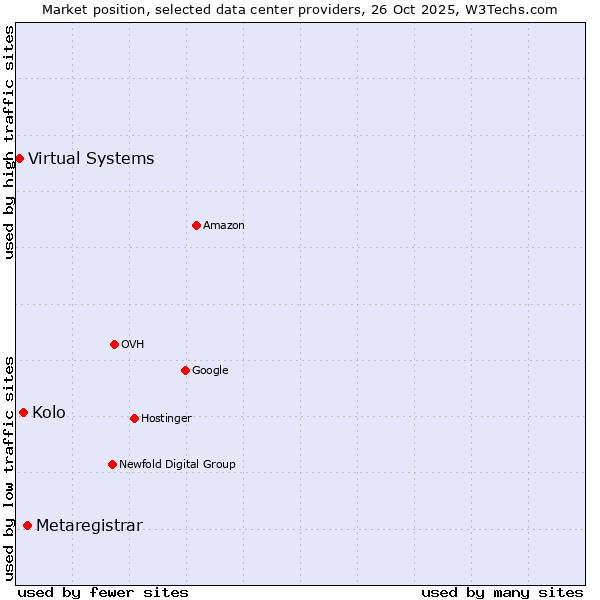 Market position of Metaregistrar vs. Kolo vs. Virtual Systems