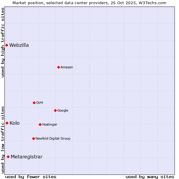 Market position of Metaregistrar vs. Kolo vs. Webzilla
