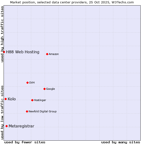 Market position of Metaregistrar vs. Kolo vs. H88 Web Hosting
