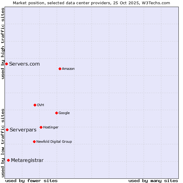 Market position of Metaregistrar vs. Serverpars vs. Servers.com