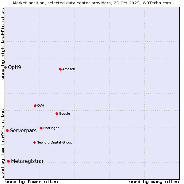 Market position of Metaregistrar vs. Serverpars vs. Opti9