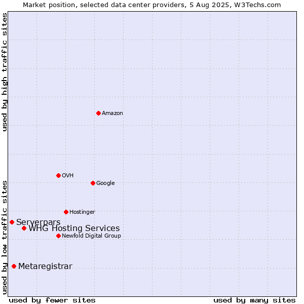 Market position of WHG Hosting Services vs. Metaregistrar vs. Serverpars