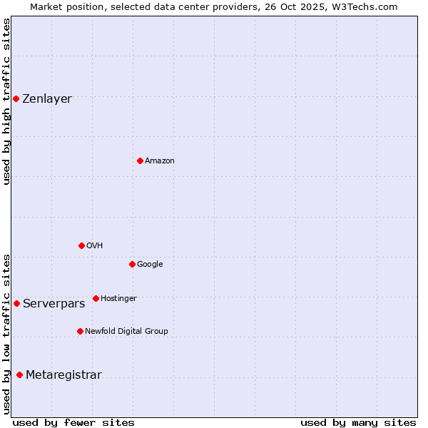 Market position of Metaregistrar vs. Serverpars vs. Zenlayer