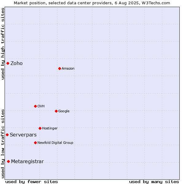 Market position of Metaregistrar vs. Zoho vs. Serverpars