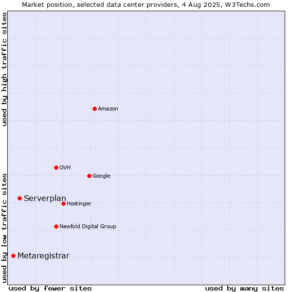 Market position of Serverplan vs. Metaregistrar