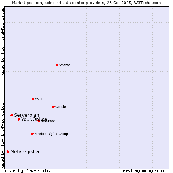 Market position of Your.Online vs. Serverplan vs. Metaregistrar
