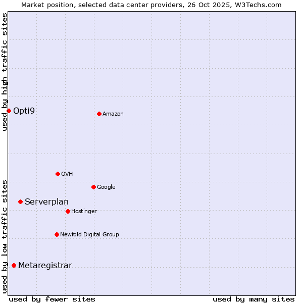 Market position of Serverplan vs. Metaregistrar vs. Opti9