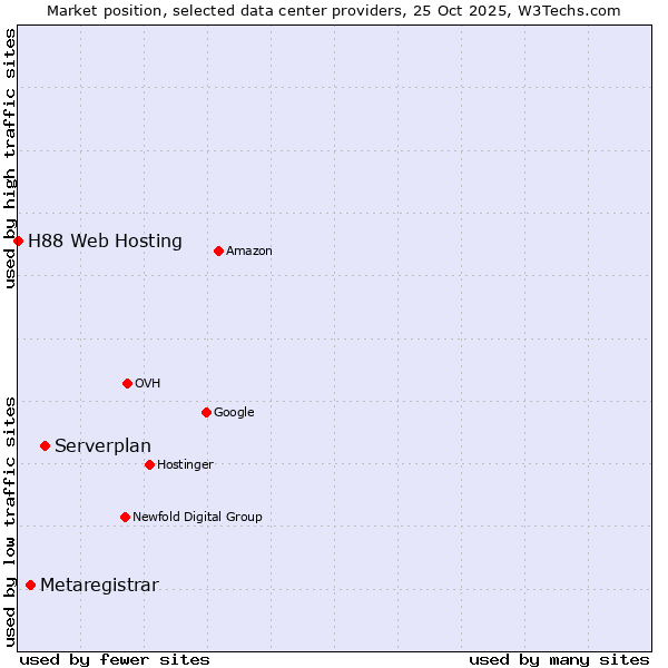 Market position of Serverplan vs. Metaregistrar vs. H88 Web Hosting