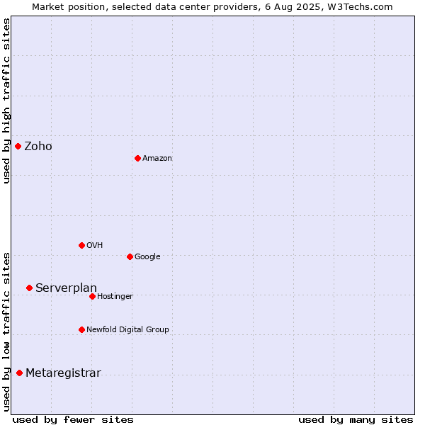 Market position of Serverplan vs. Metaregistrar vs. Zoho