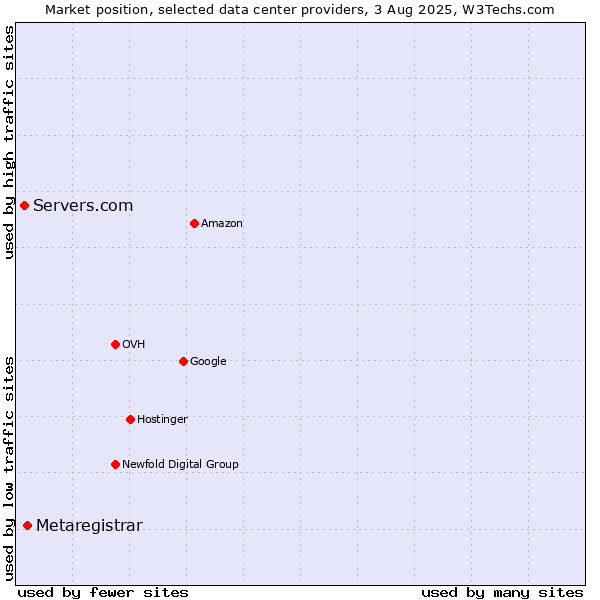 Market position of Metaregistrar vs. Servers.com
