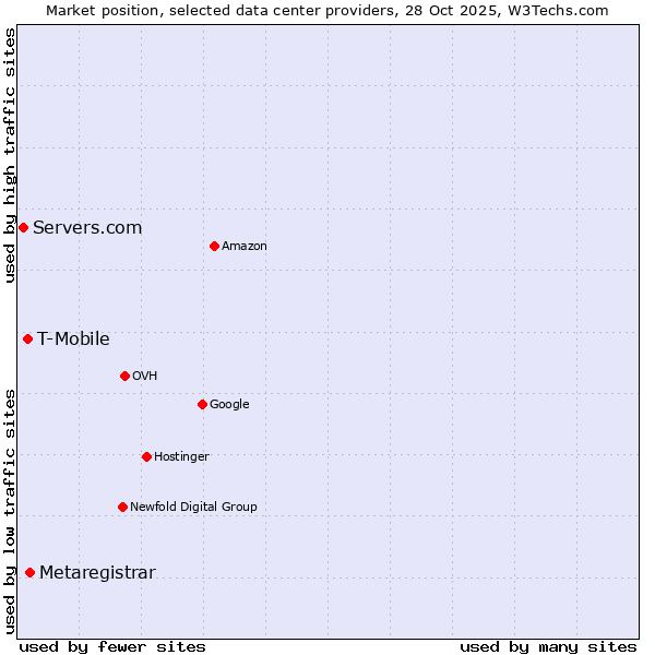 Market position of Metaregistrar vs. T-Mobile vs. Servers.com