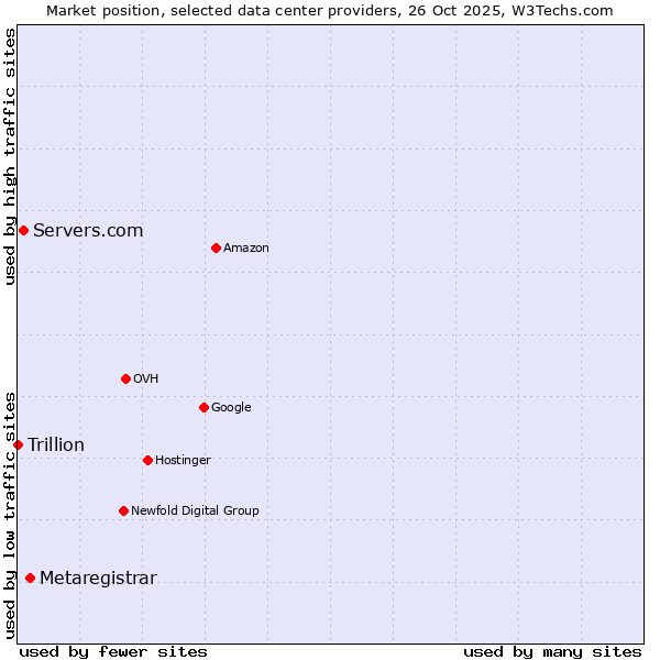 Market position of Metaregistrar vs. Servers.com vs. Trillion