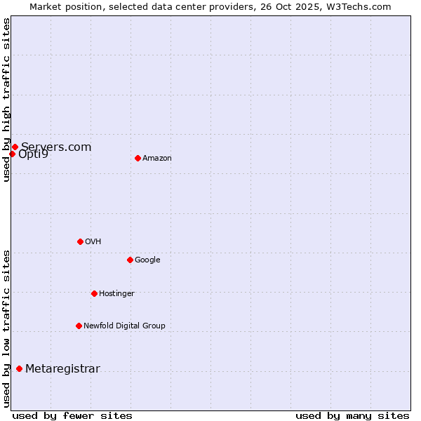 Market position of Metaregistrar vs. Servers.com vs. Opti9