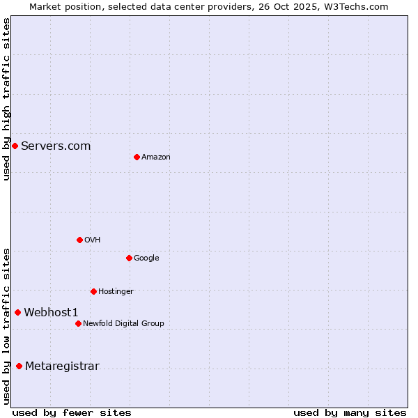 Market position of Metaregistrar vs. Webhost1 vs. Servers.com