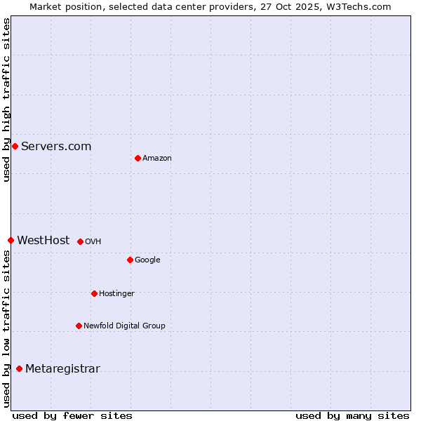 Market position of Metaregistrar vs. Servers.com vs. WestHost