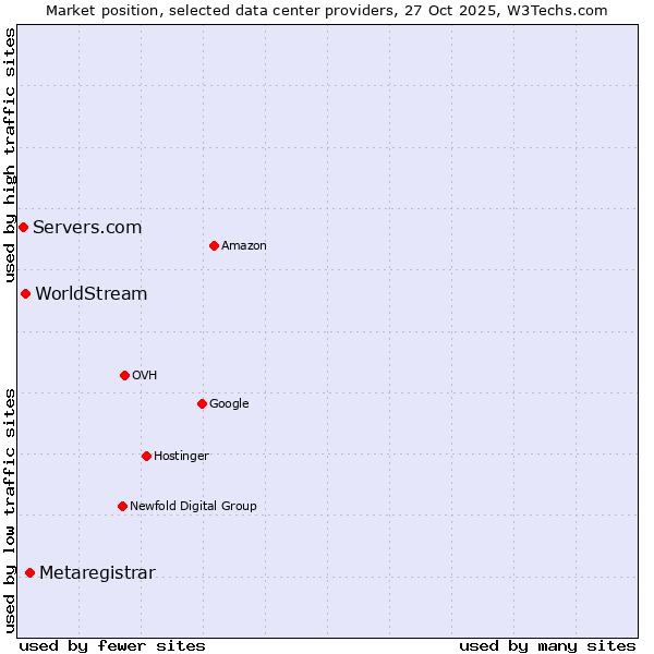 Market position of Metaregistrar vs. WorldStream vs. Servers.com