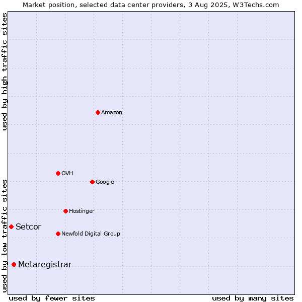 Market position of Metaregistrar vs. Setcor