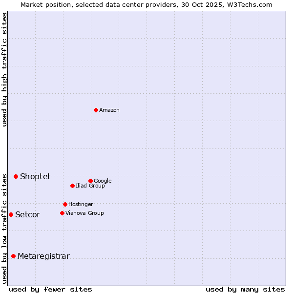 Market position of Shoptet vs. Metaregistrar vs. Setcor