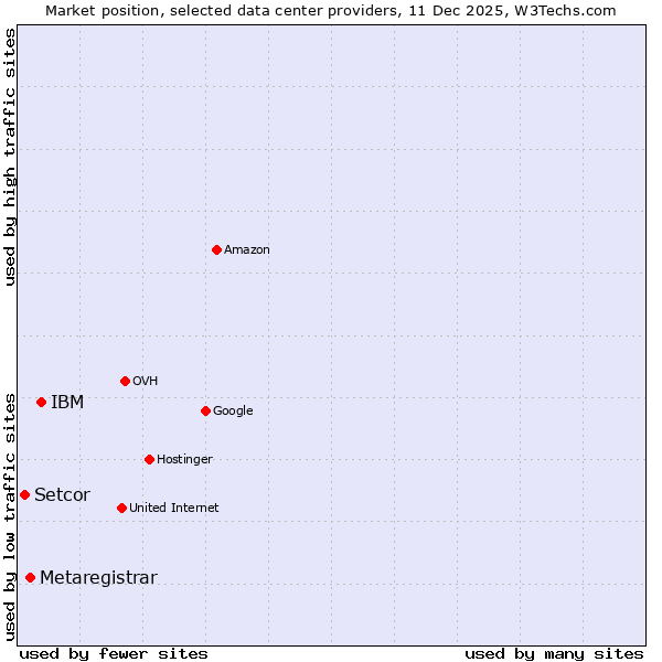 Market position of IBM vs. Metaregistrar vs. Setcor