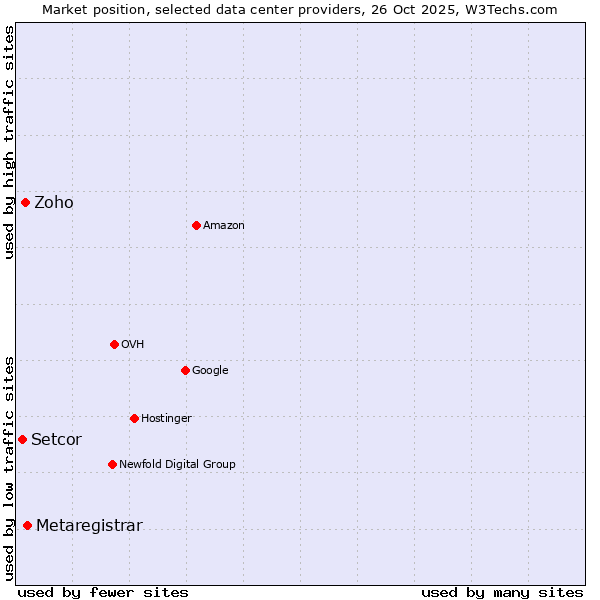 Market position of Metaregistrar vs. Zoho vs. Setcor