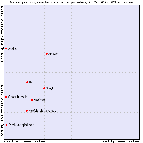 Market position of Metaregistrar vs. Sharktech vs. Zoho