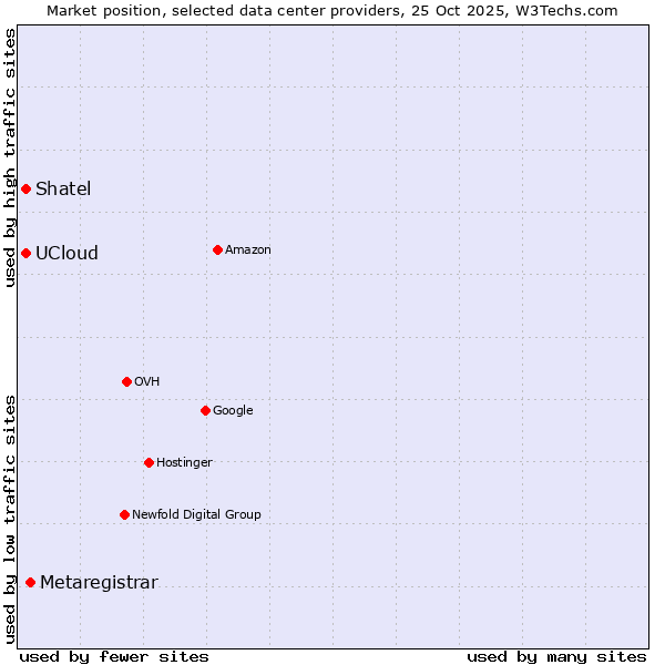 Market position of Metaregistrar vs. Shatel vs. UCloud