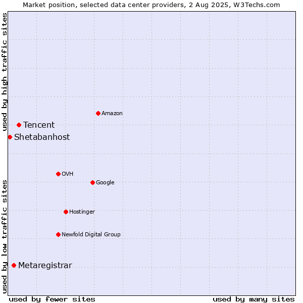 Market position of Tencent vs. Metaregistrar vs. Shetabanhost