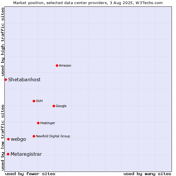 Market position of webgo vs. Metaregistrar vs. Shetabanhost