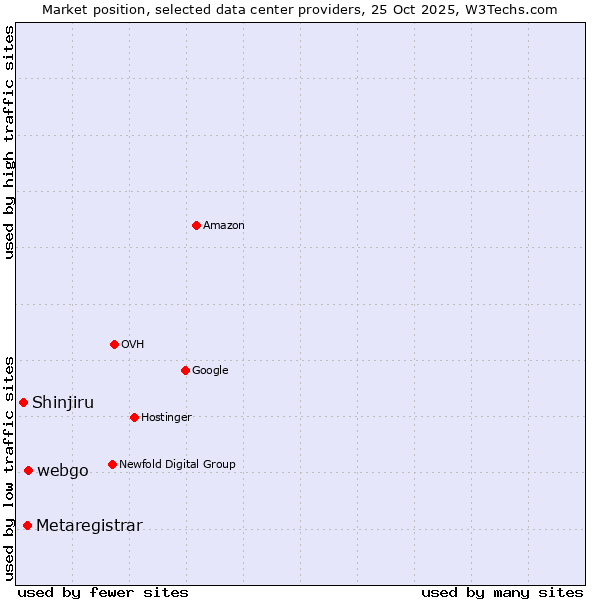 Market position of webgo vs. Metaregistrar vs. Shinjiru