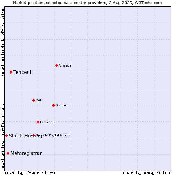 Market position of Tencent vs. Metaregistrar vs. Shock Hosting