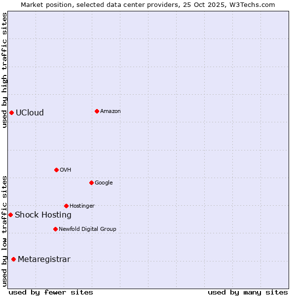 Market position of Metaregistrar vs. UCloud vs. Shock Hosting