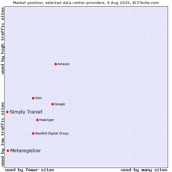 Market position of Metaregistrar vs. Simply Transit