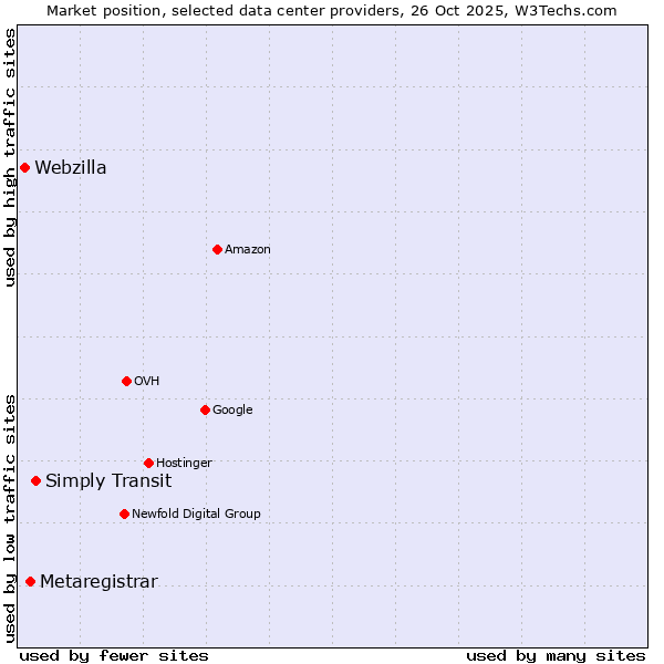 Market position of Simply Transit vs. Metaregistrar vs. Webzilla