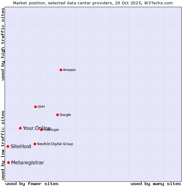 Market position of Your.Online vs. Metaregistrar vs. SiteHost