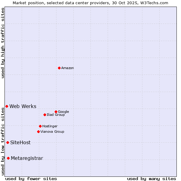 Market position of Metaregistrar vs. SiteHost vs. Web Werks