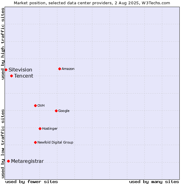 Market position of Tencent vs. Metaregistrar vs. Sitevision