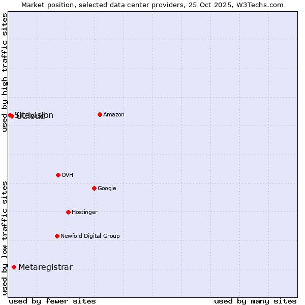 Market position of Metaregistrar vs. UCloud vs. Sitevision