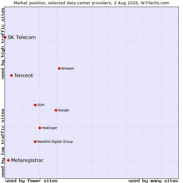 Market position of Tencent vs. Metaregistrar vs. SK Telecom