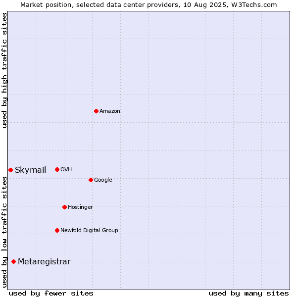 Market position of Metaregistrar vs. Skymail
