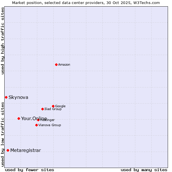 Market position of Your.Online vs. Metaregistrar vs. Skynova