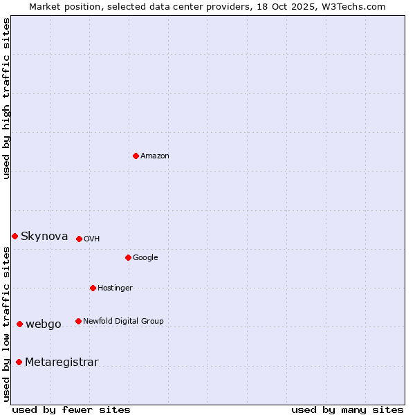 Market position of webgo vs. Metaregistrar vs. Skynova