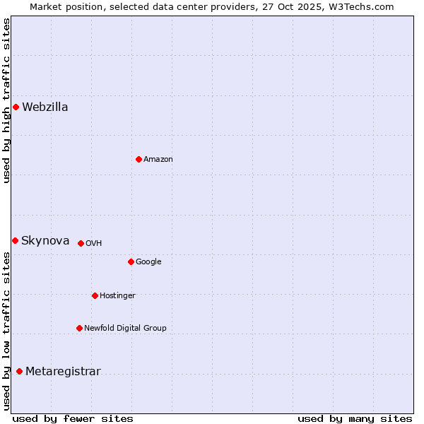 Market position of Metaregistrar vs. Webzilla vs. Skynova